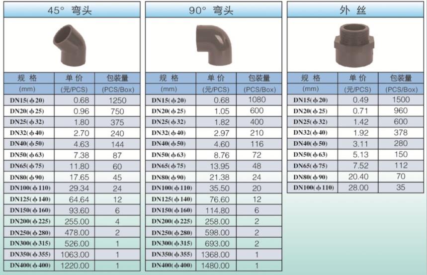 PVC-U工业化工管件